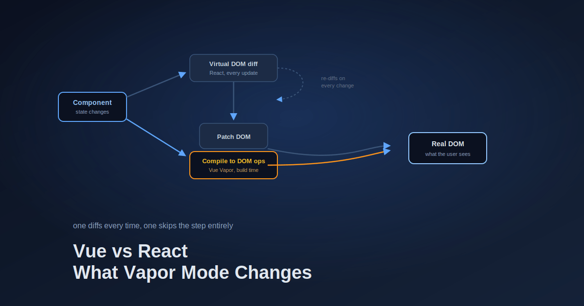 Vue vs React: What Vapor Mode Actually Changes